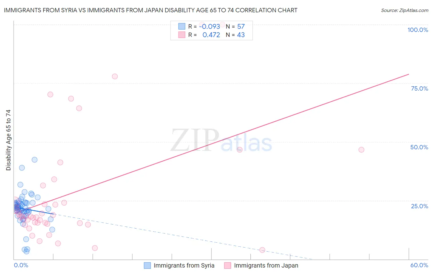 Immigrants from Syria vs Immigrants from Japan Disability Age 65 to 74