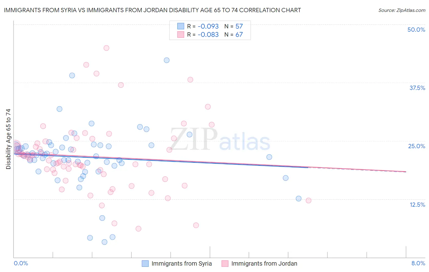 Immigrants from Syria vs Immigrants from Jordan Disability Age 65 to 74