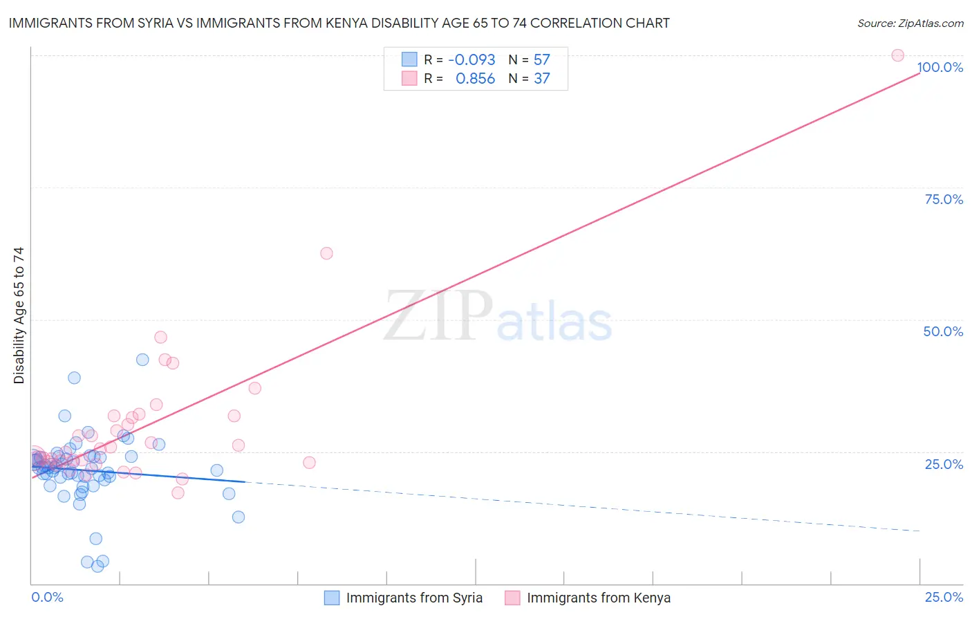 Immigrants from Syria vs Immigrants from Kenya Disability Age 65 to 74