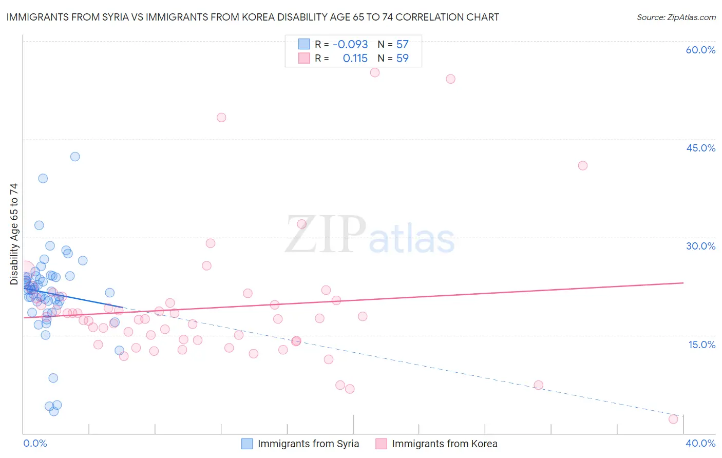 Immigrants from Syria vs Immigrants from Korea Disability Age 65 to 74