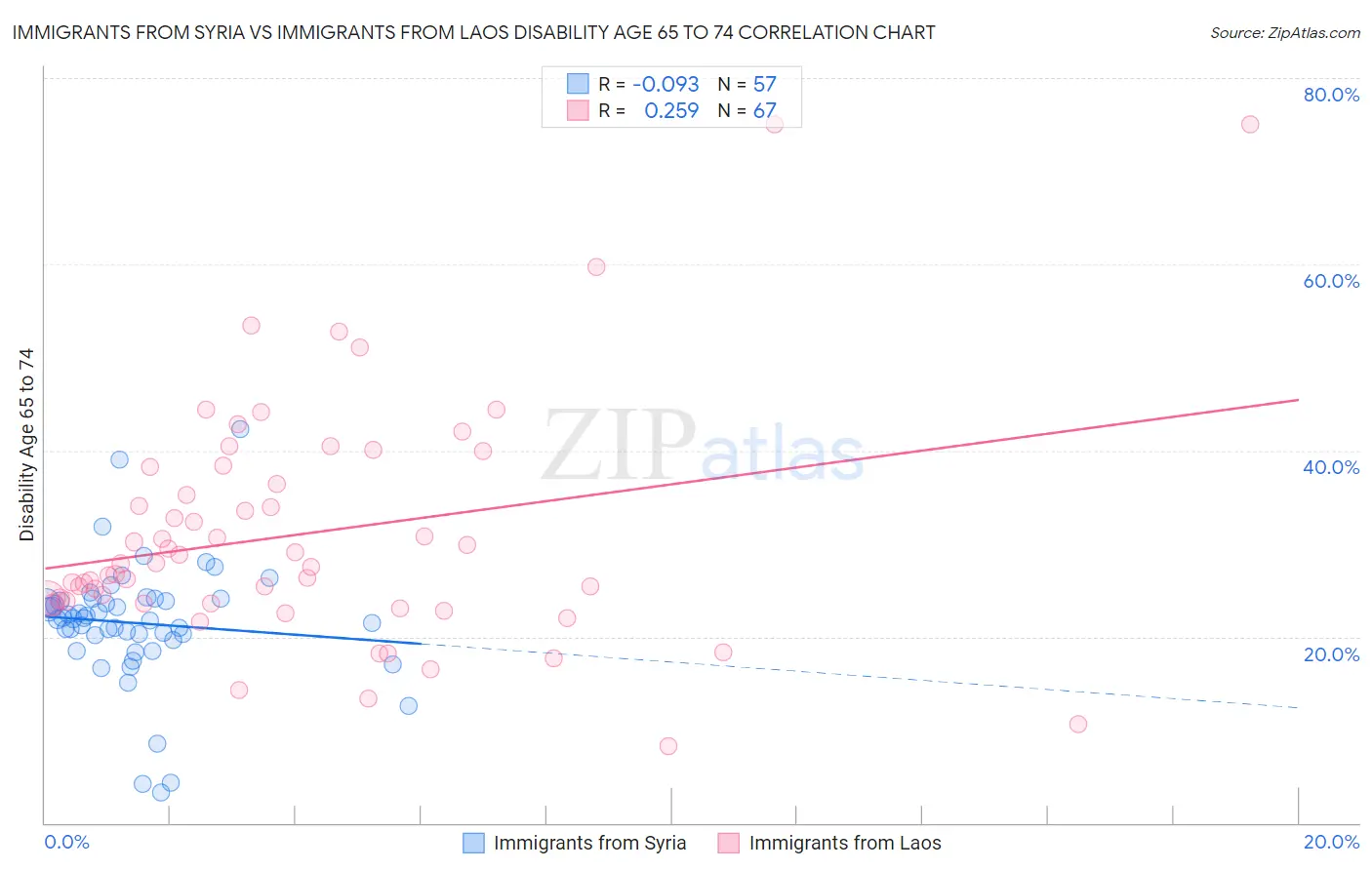 Immigrants from Syria vs Immigrants from Laos Disability Age 65 to 74