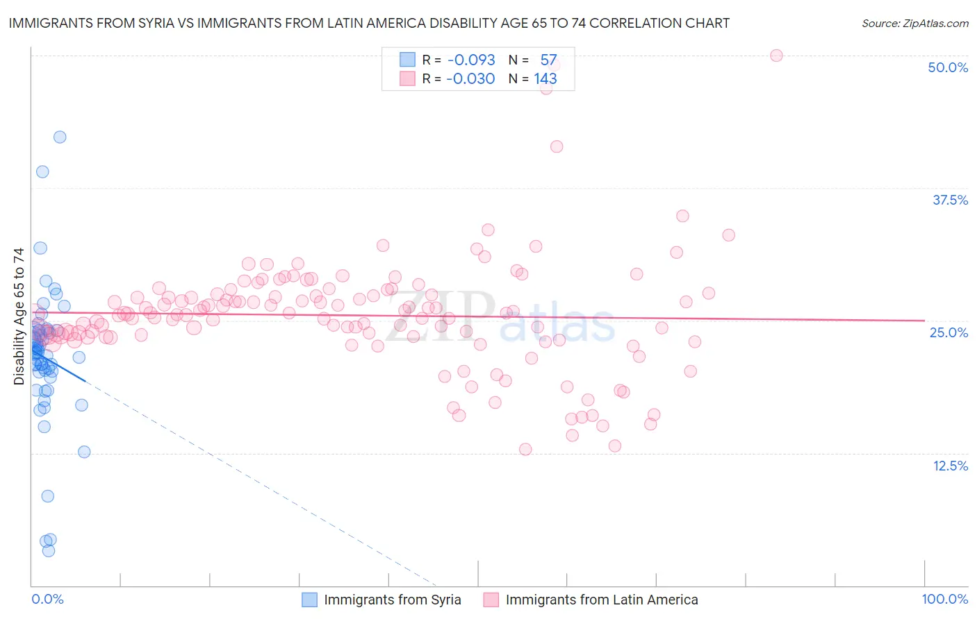 Immigrants from Syria vs Immigrants from Latin America Disability Age 65 to 74
