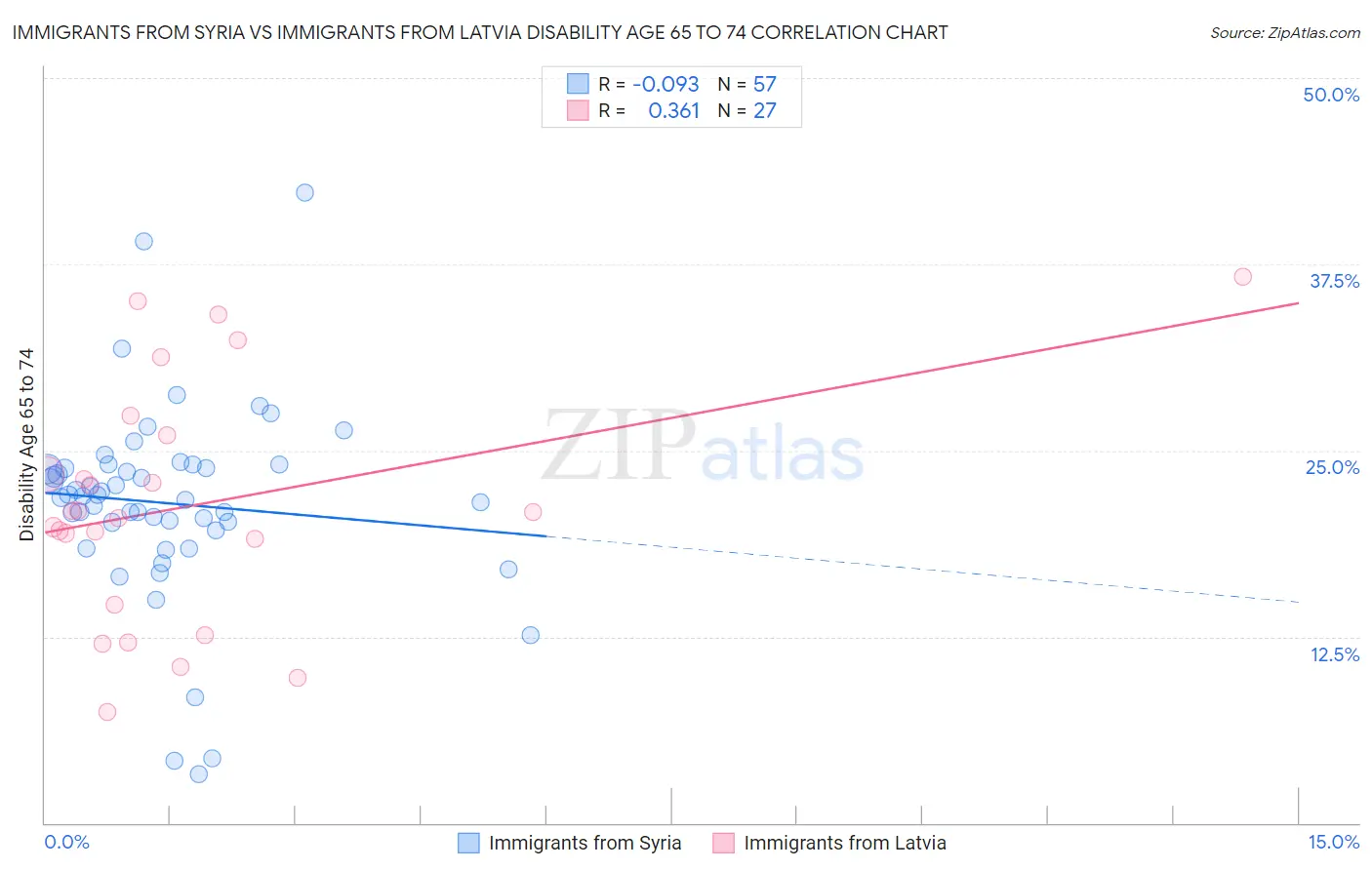 Immigrants from Syria vs Immigrants from Latvia Disability Age 65 to 74