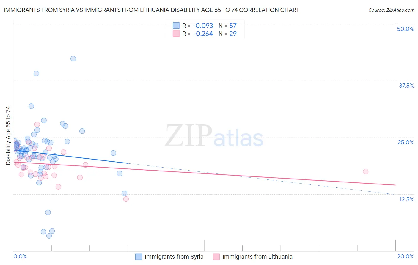 Immigrants from Syria vs Immigrants from Lithuania Disability Age 65 to 74