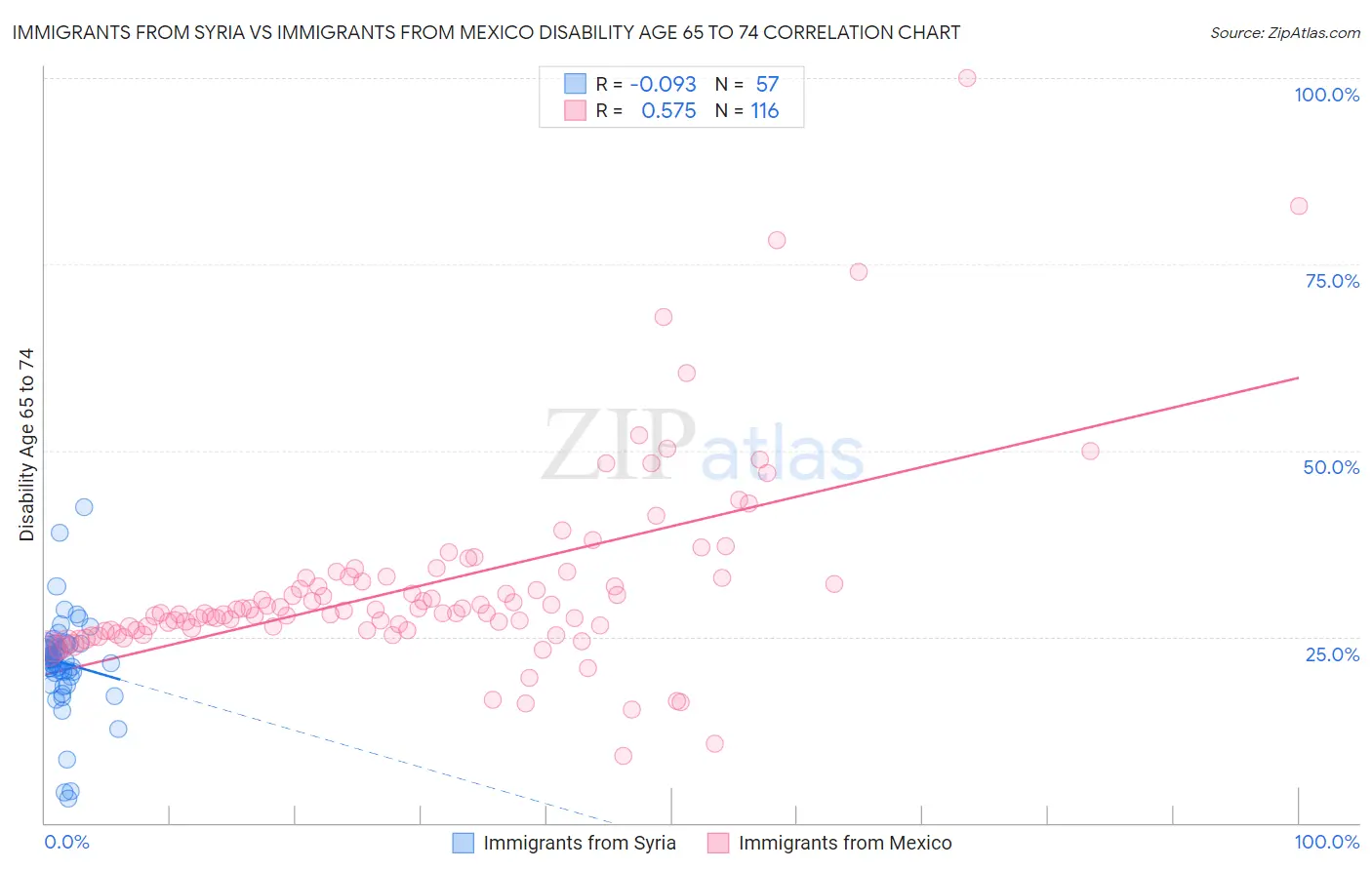 Immigrants from Syria vs Immigrants from Mexico Disability Age 65 to 74