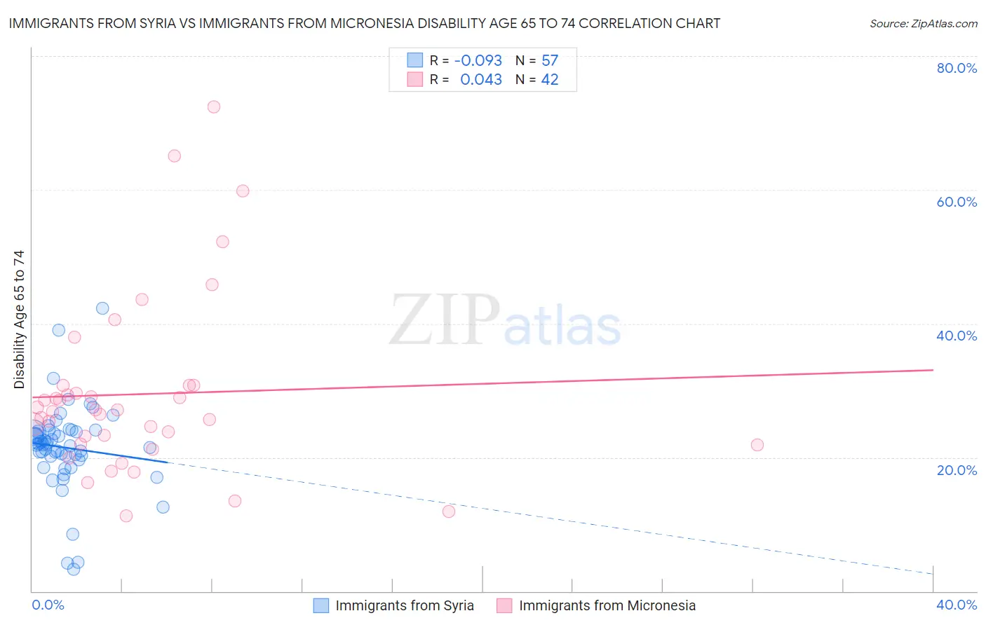 Immigrants from Syria vs Immigrants from Micronesia Disability Age 65 to 74