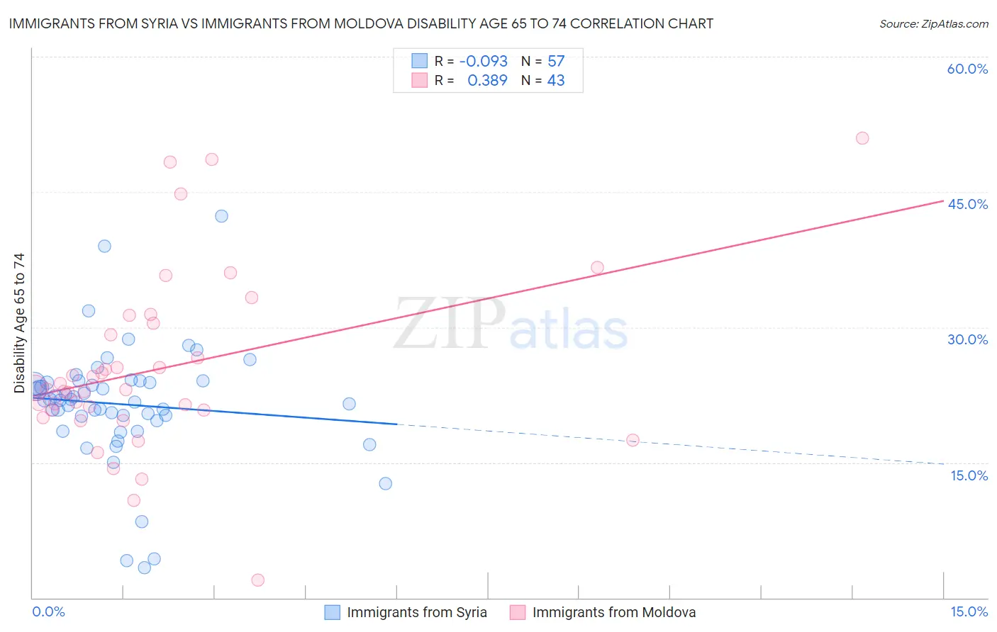 Immigrants from Syria vs Immigrants from Moldova Disability Age 65 to 74