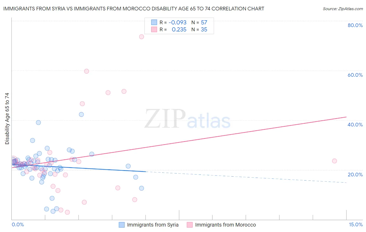 Immigrants from Syria vs Immigrants from Morocco Disability Age 65 to 74