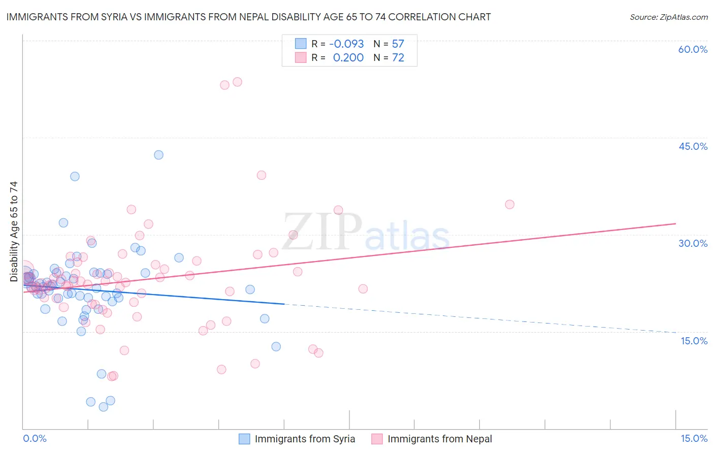 Immigrants from Syria vs Immigrants from Nepal Disability Age 65 to 74