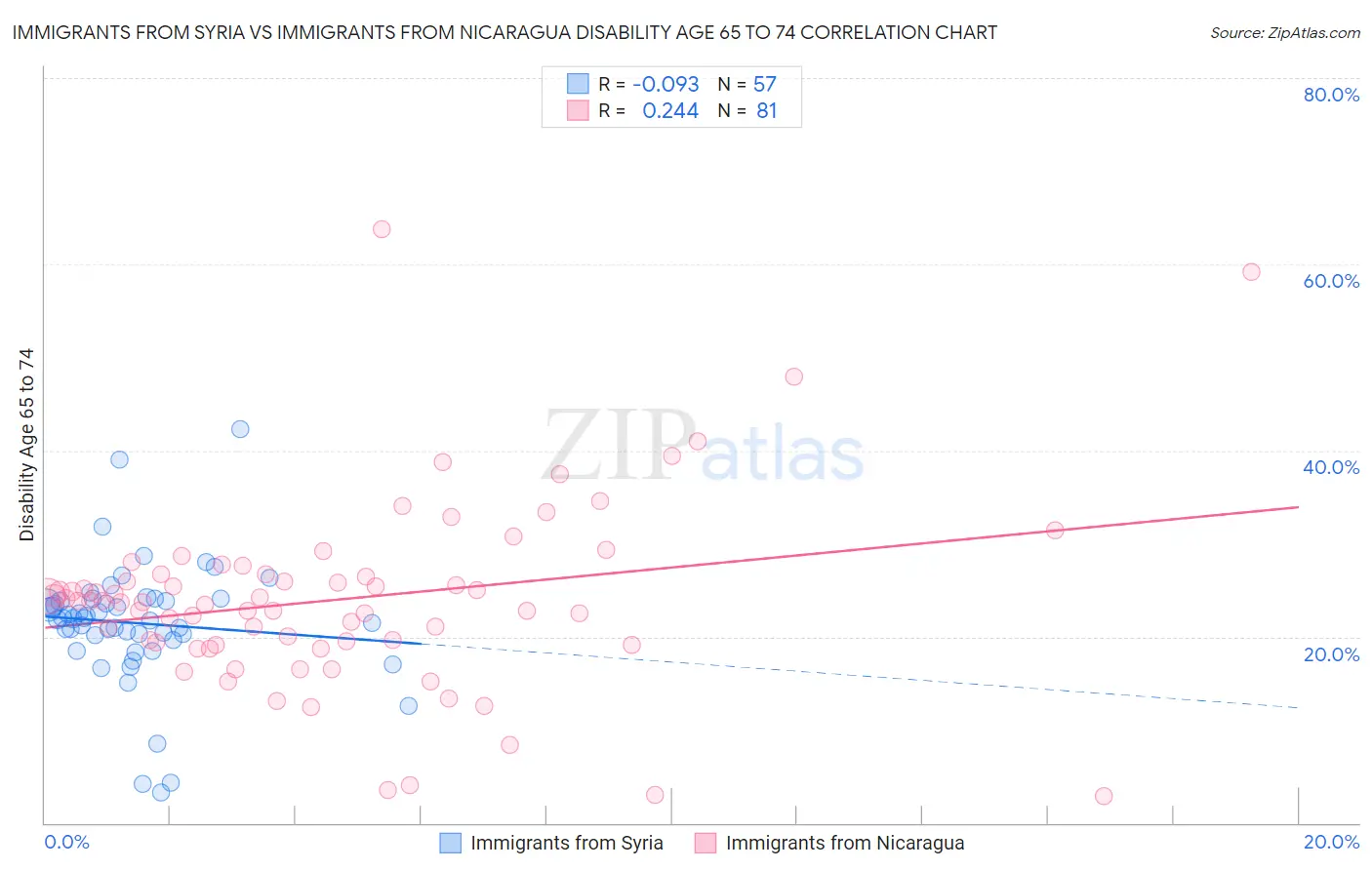 Immigrants from Syria vs Immigrants from Nicaragua Disability Age 65 to 74