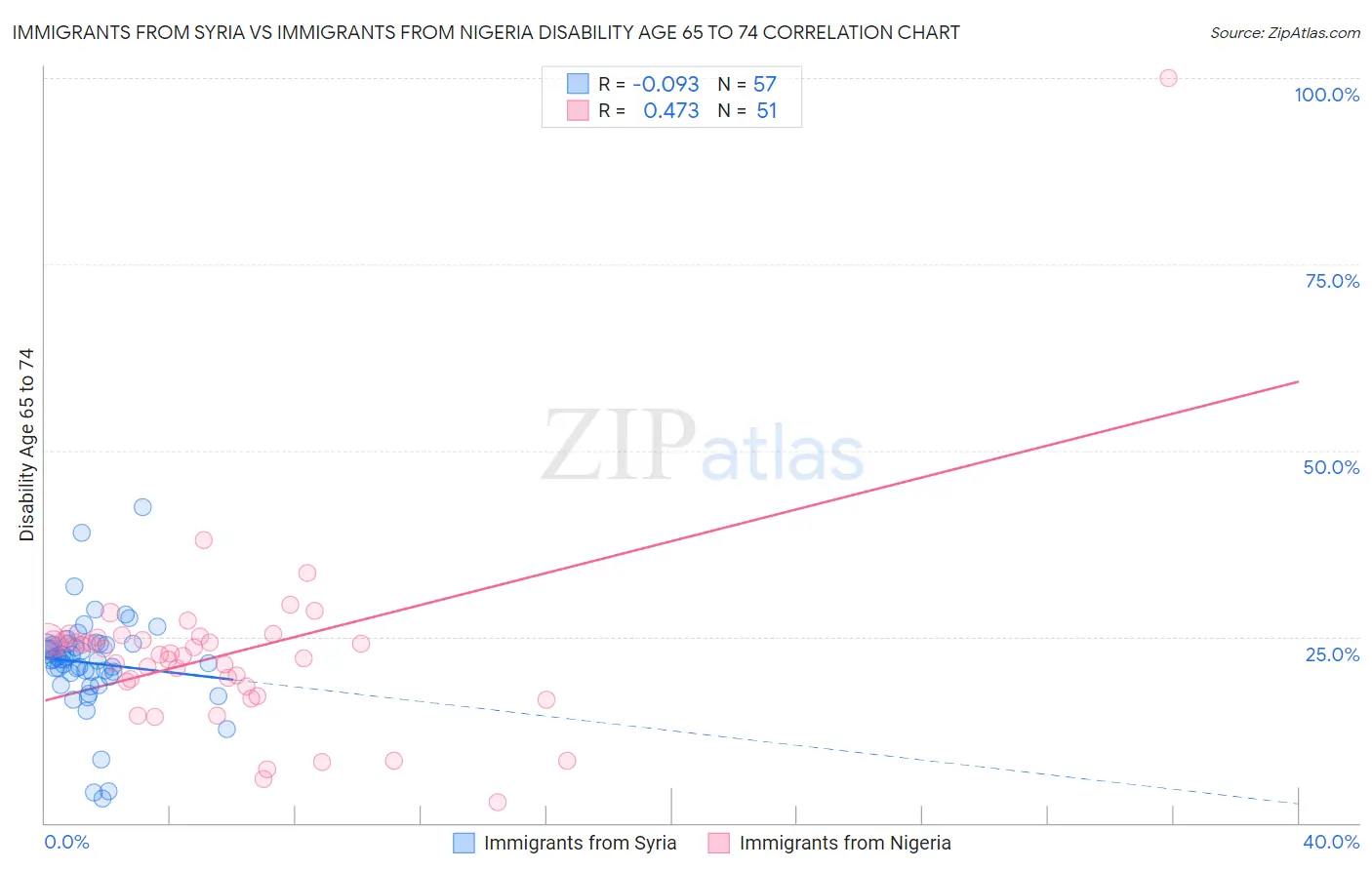 Immigrants from Syria vs Immigrants from Nigeria Disability Age 65 to 74