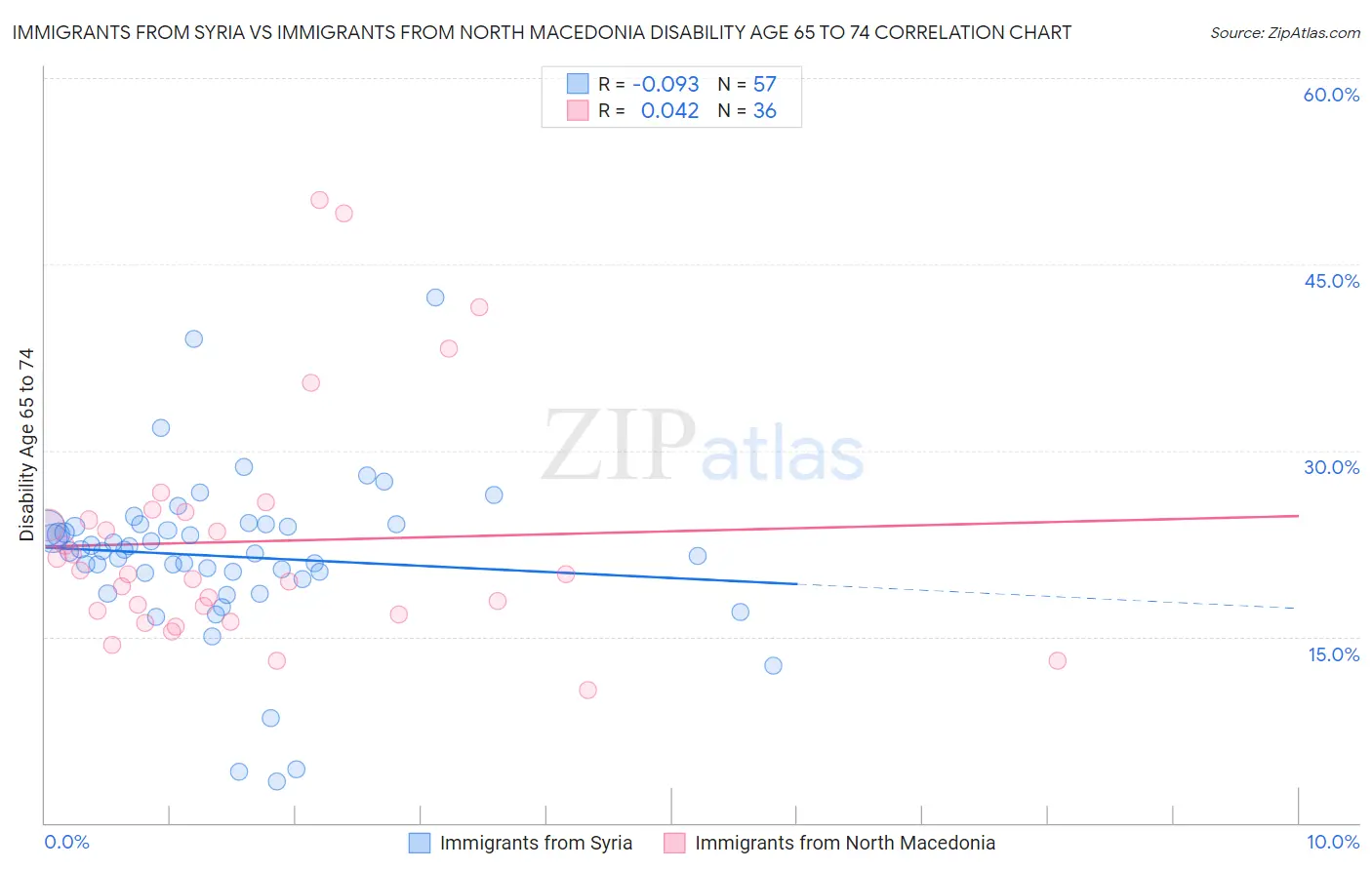 Immigrants from Syria vs Immigrants from North Macedonia Disability Age 65 to 74