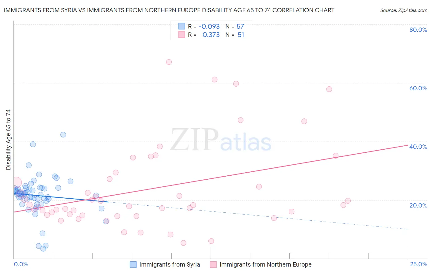 Immigrants from Syria vs Immigrants from Northern Europe Disability Age 65 to 74