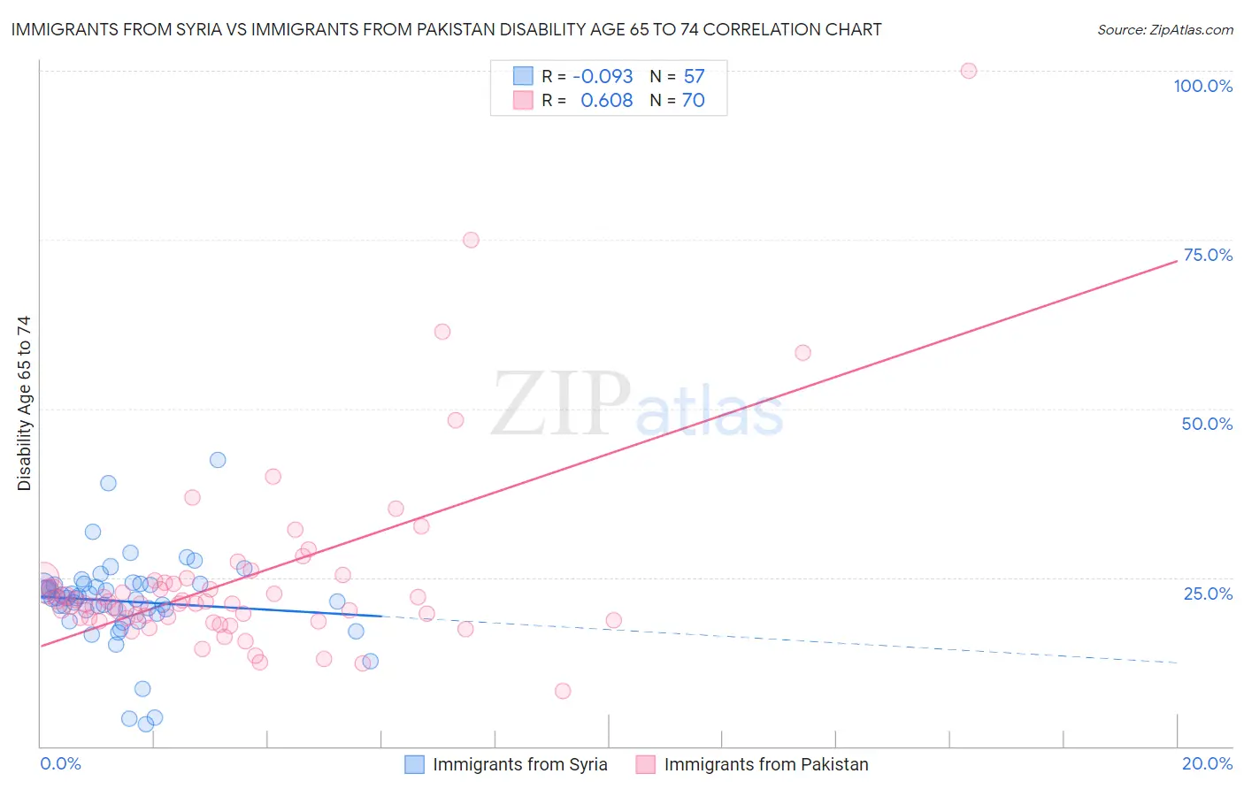 Immigrants from Syria vs Immigrants from Pakistan Disability Age 65 to 74