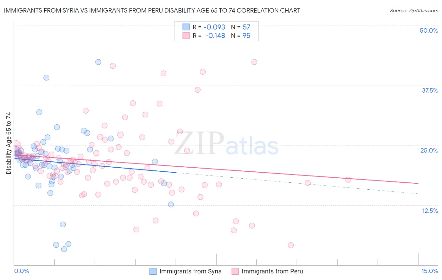 Immigrants from Syria vs Immigrants from Peru Disability Age 65 to 74