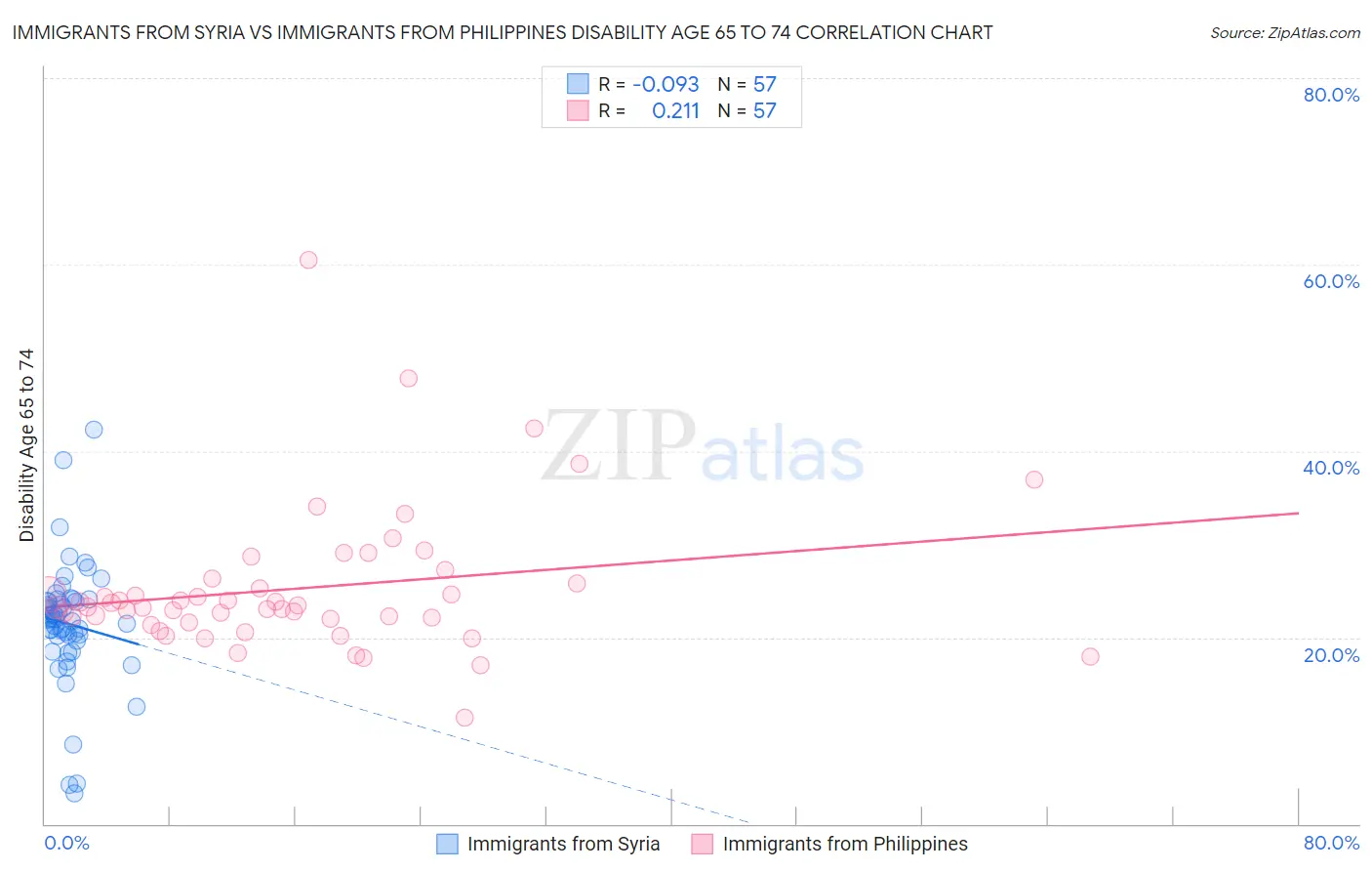 Immigrants from Syria vs Immigrants from Philippines Disability Age 65 to 74