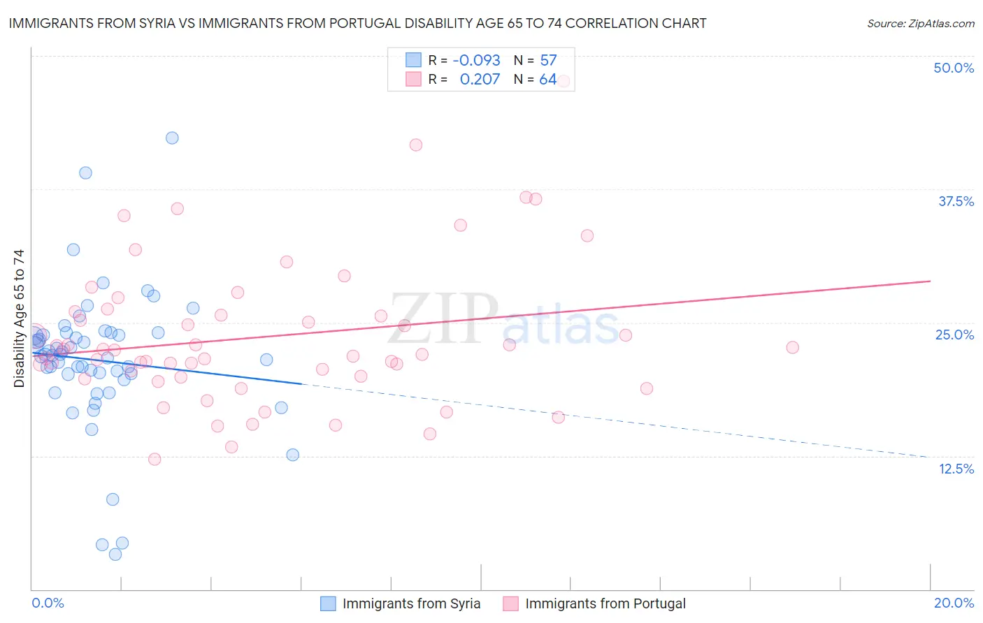Immigrants from Syria vs Immigrants from Portugal Disability Age 65 to 74