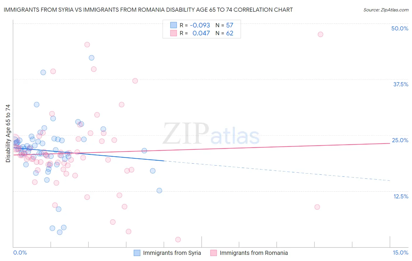 Immigrants from Syria vs Immigrants from Romania Disability Age 65 to 74