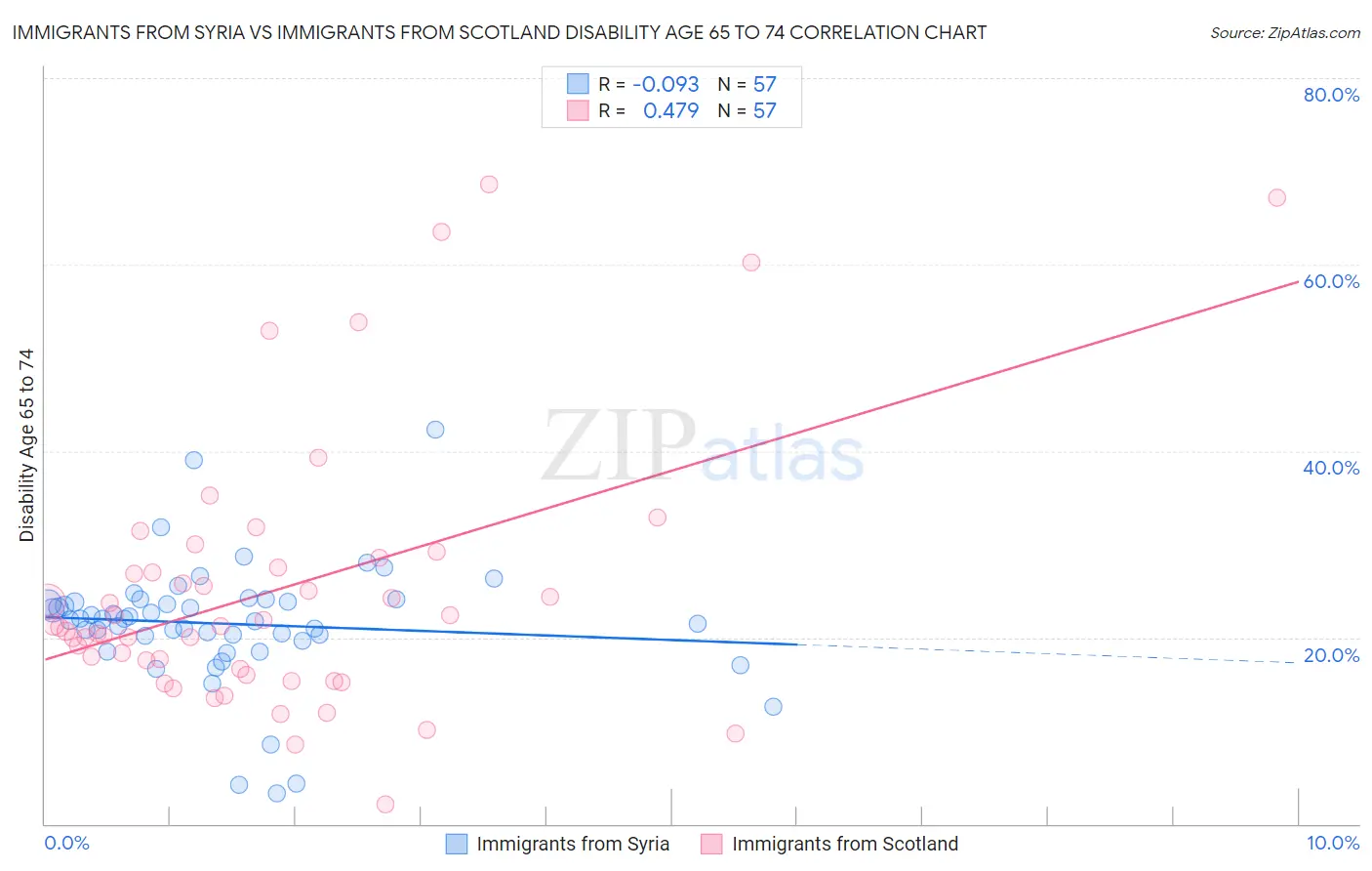 Immigrants from Syria vs Immigrants from Scotland Disability Age 65 to 74