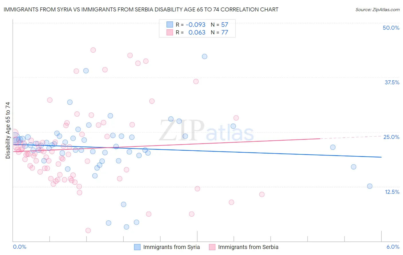 Immigrants from Syria vs Immigrants from Serbia Disability Age 65 to 74