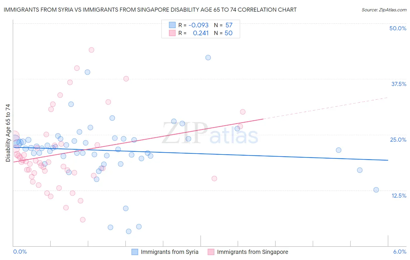 Immigrants from Syria vs Immigrants from Singapore Disability Age 65 to 74
