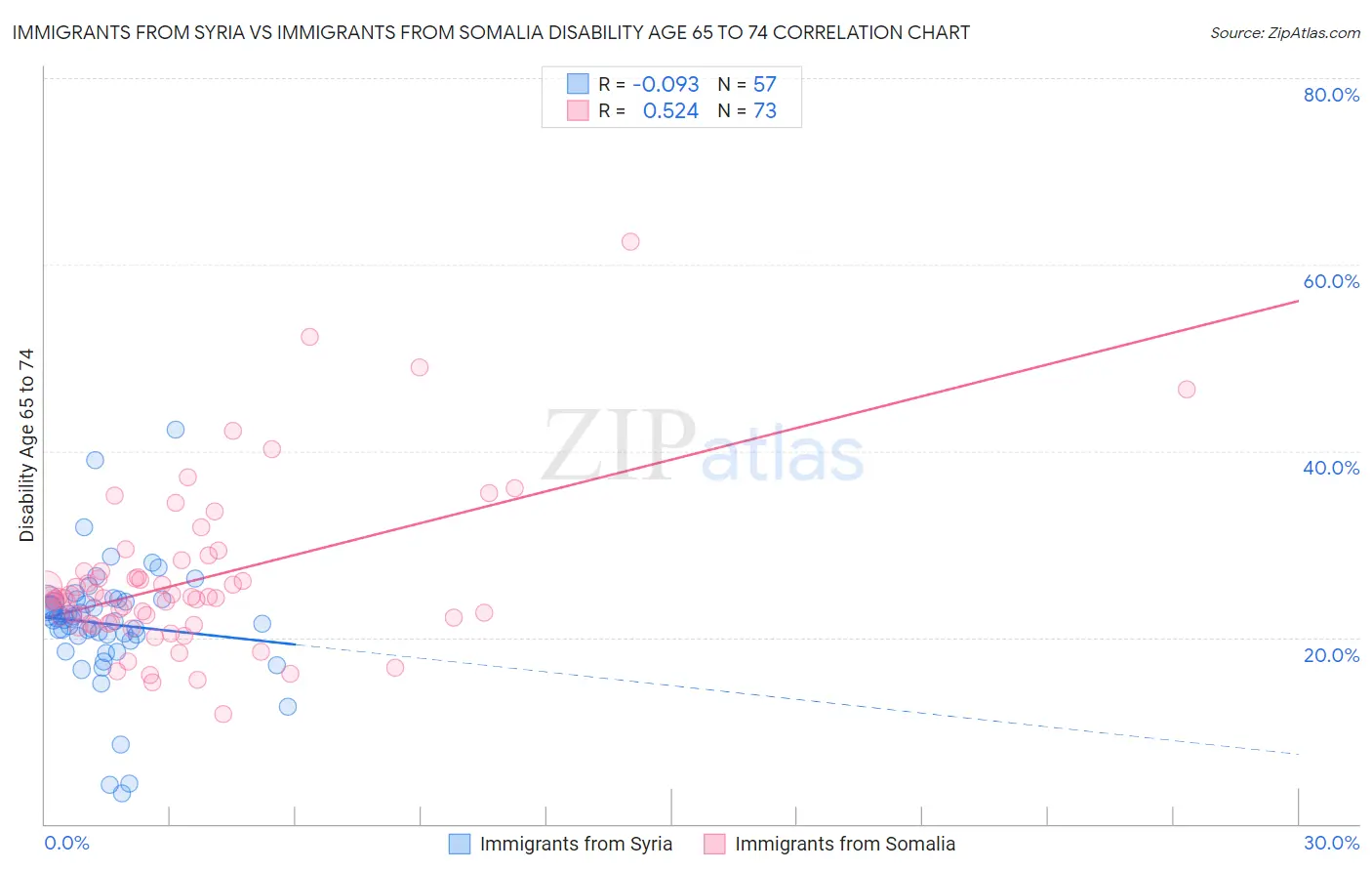 Immigrants from Syria vs Immigrants from Somalia Disability Age 65 to 74