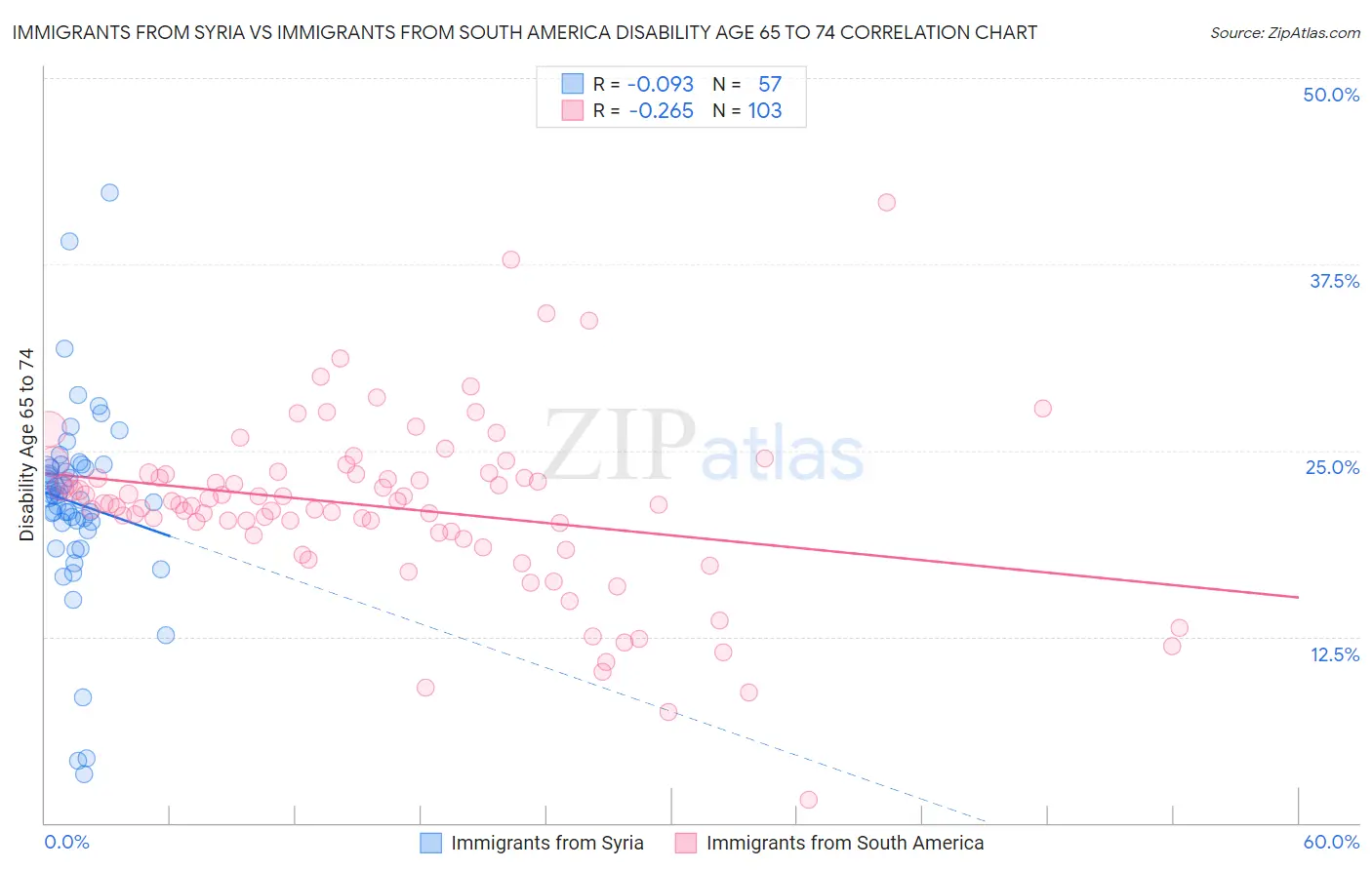 Immigrants from Syria vs Immigrants from South America Disability Age 65 to 74