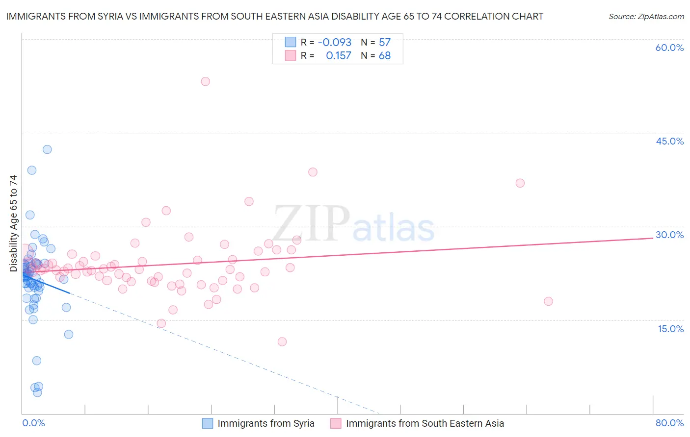 Immigrants from Syria vs Immigrants from South Eastern Asia Disability Age 65 to 74