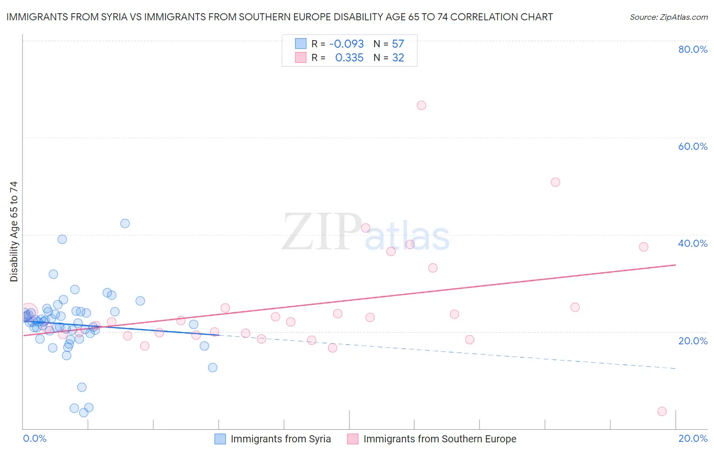 Immigrants from Syria vs Immigrants from Southern Europe Disability Age 65 to 74