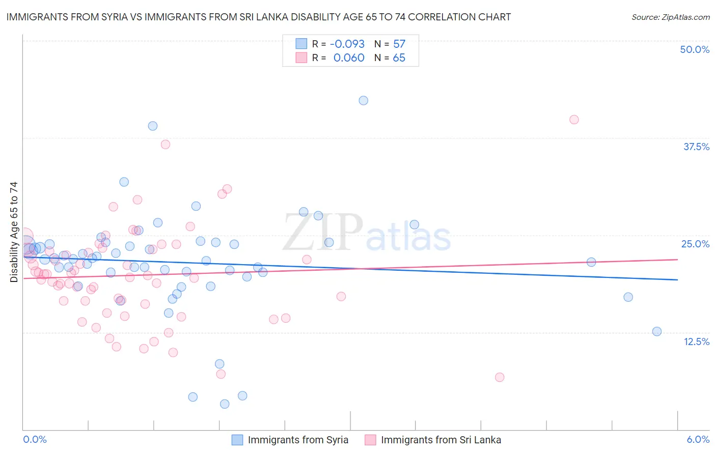 Immigrants from Syria vs Immigrants from Sri Lanka Disability Age 65 to 74