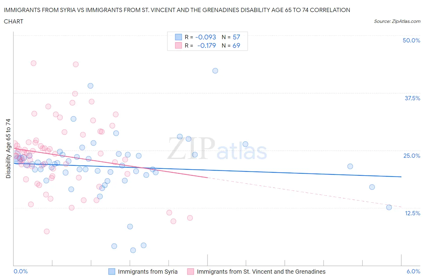 Immigrants from Syria vs Immigrants from St. Vincent and the Grenadines Disability Age 65 to 74