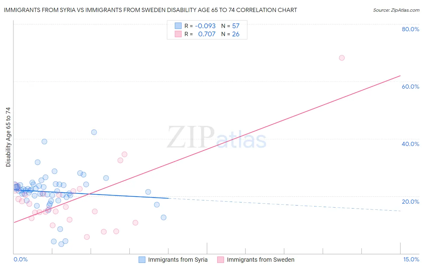 Immigrants from Syria vs Immigrants from Sweden Disability Age 65 to 74
