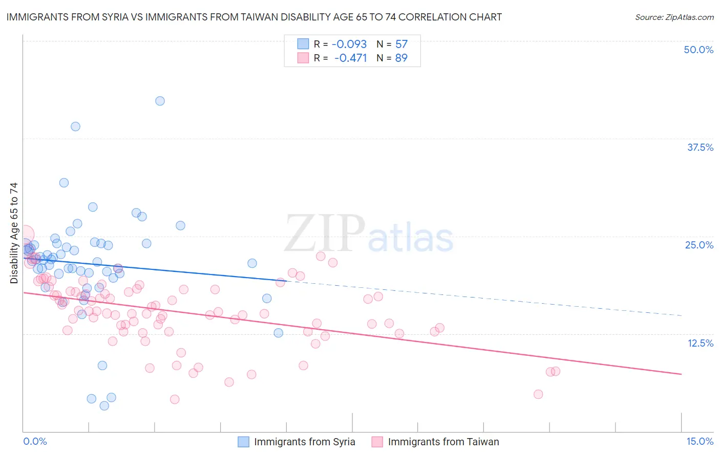 Immigrants from Syria vs Immigrants from Taiwan Disability Age 65 to 74