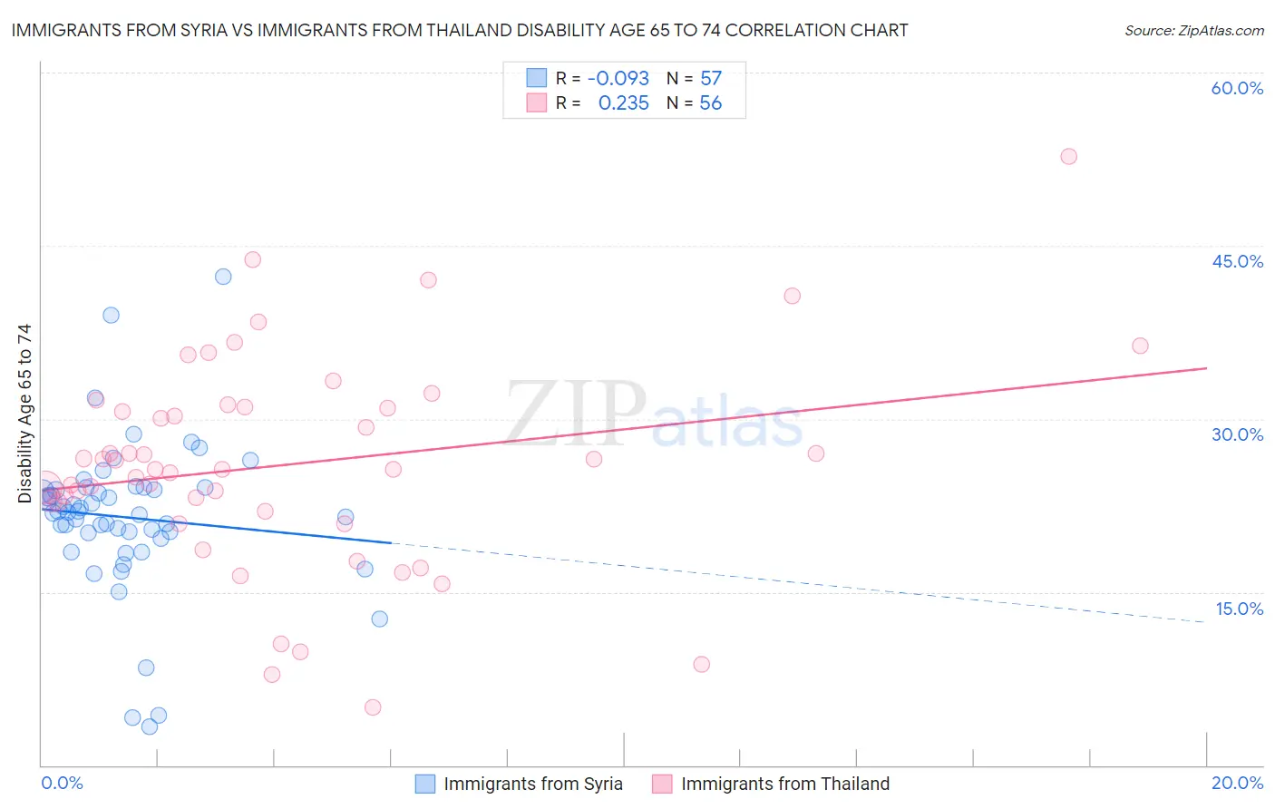 Immigrants from Syria vs Immigrants from Thailand Disability Age 65 to 74