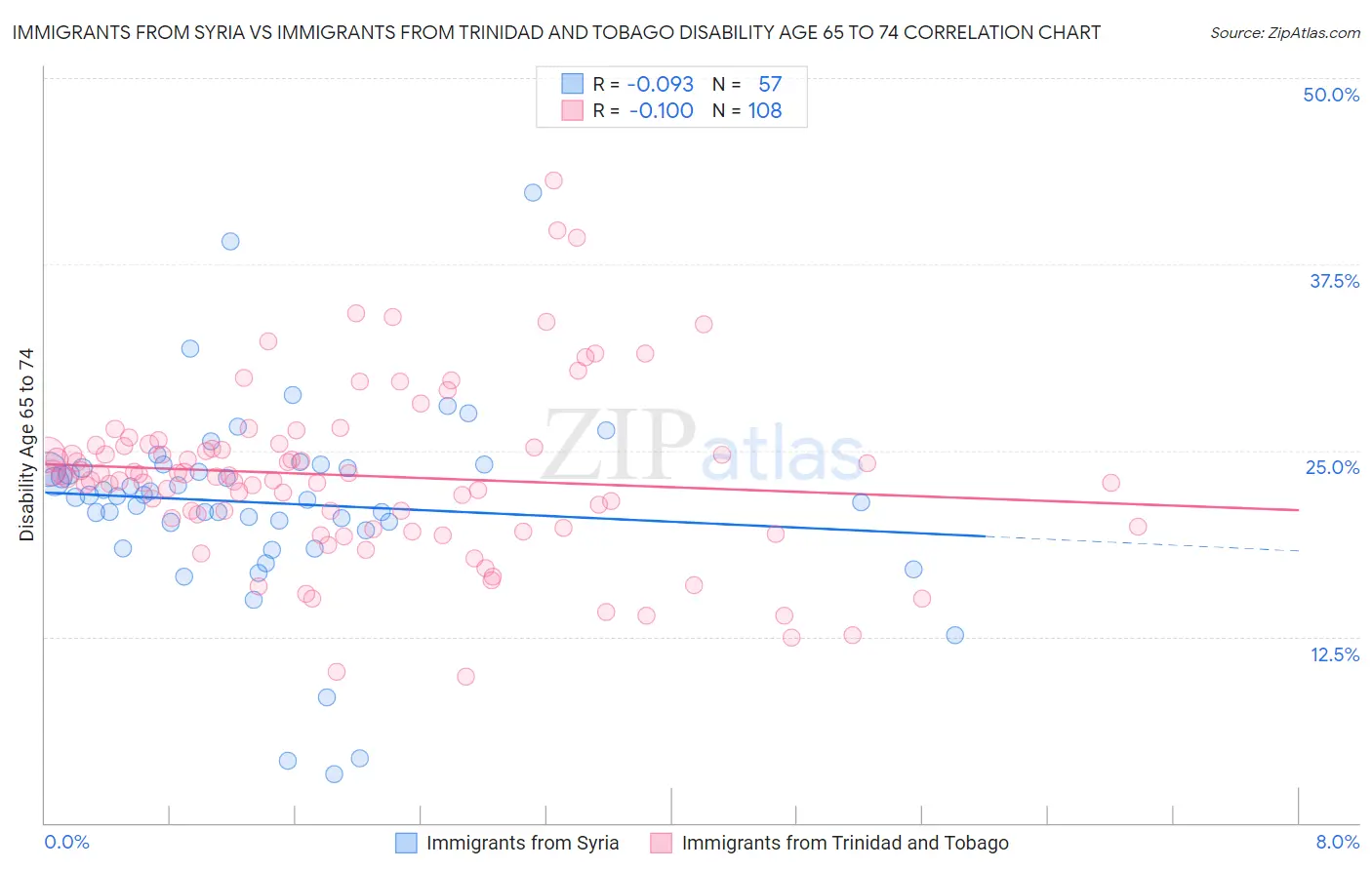 Immigrants from Syria vs Immigrants from Trinidad and Tobago Disability Age 65 to 74