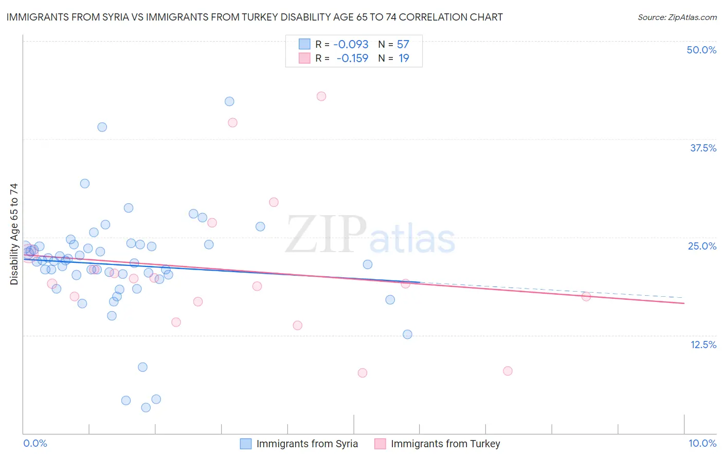 Immigrants from Syria vs Immigrants from Turkey Disability Age 65 to 74