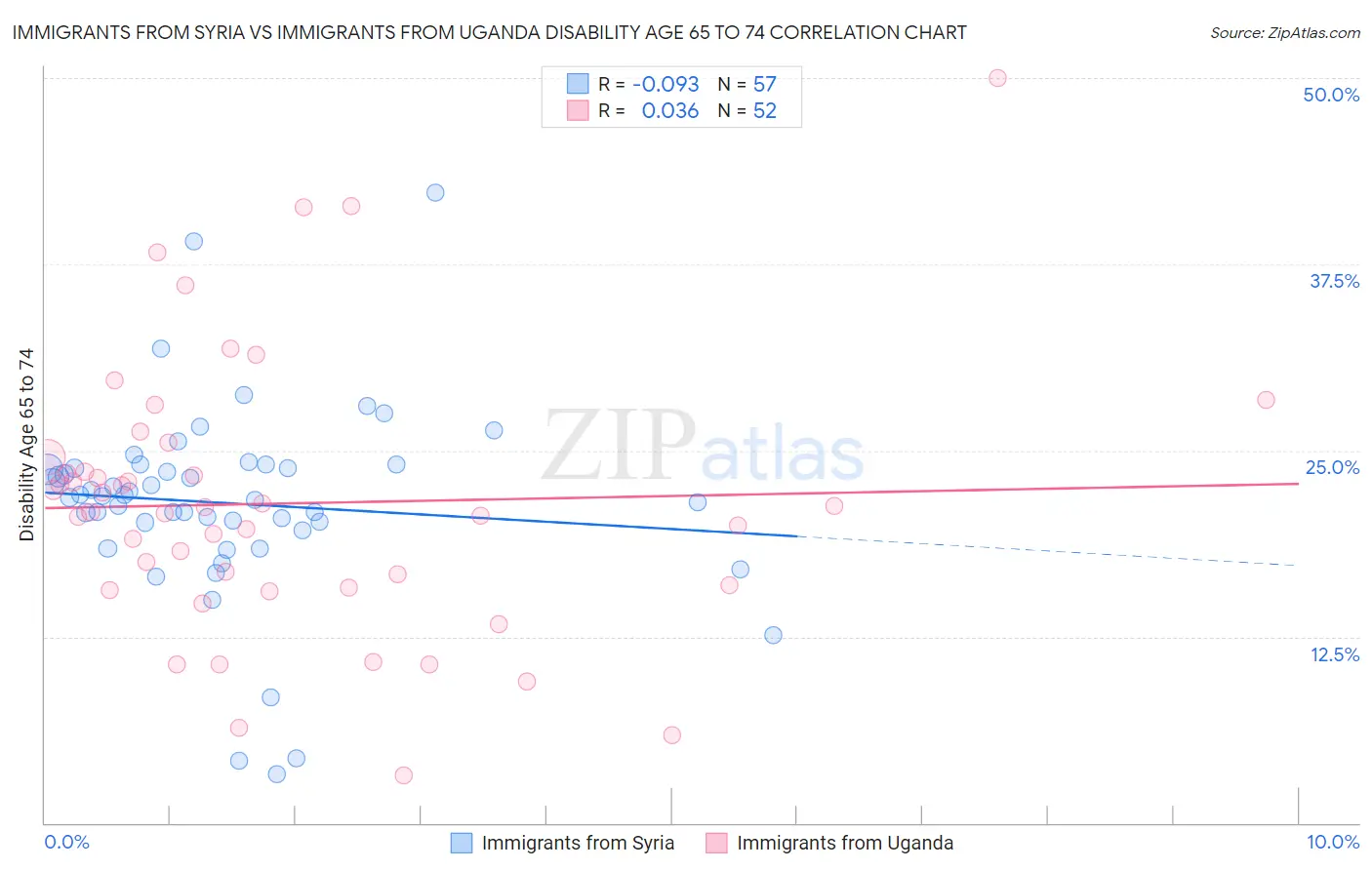 Immigrants from Syria vs Immigrants from Uganda Disability Age 65 to 74