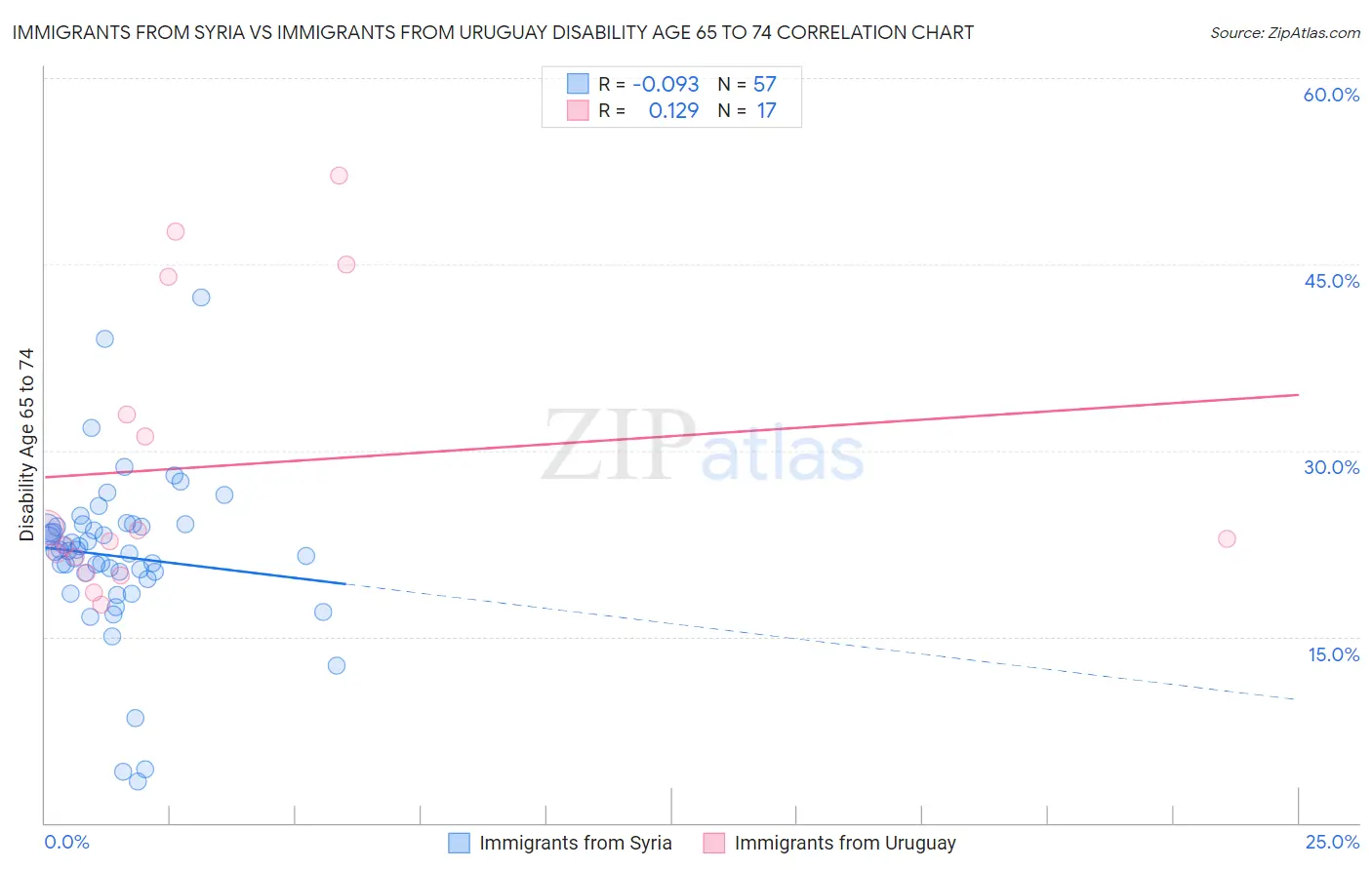 Immigrants from Syria vs Immigrants from Uruguay Disability Age 65 to 74