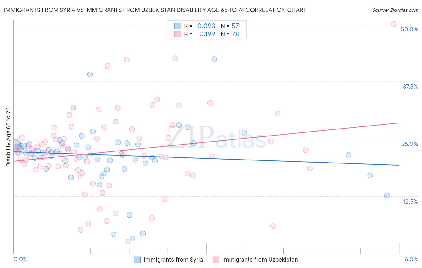 Immigrants from Syria vs Immigrants from Uzbekistan Disability Age 65 to 74