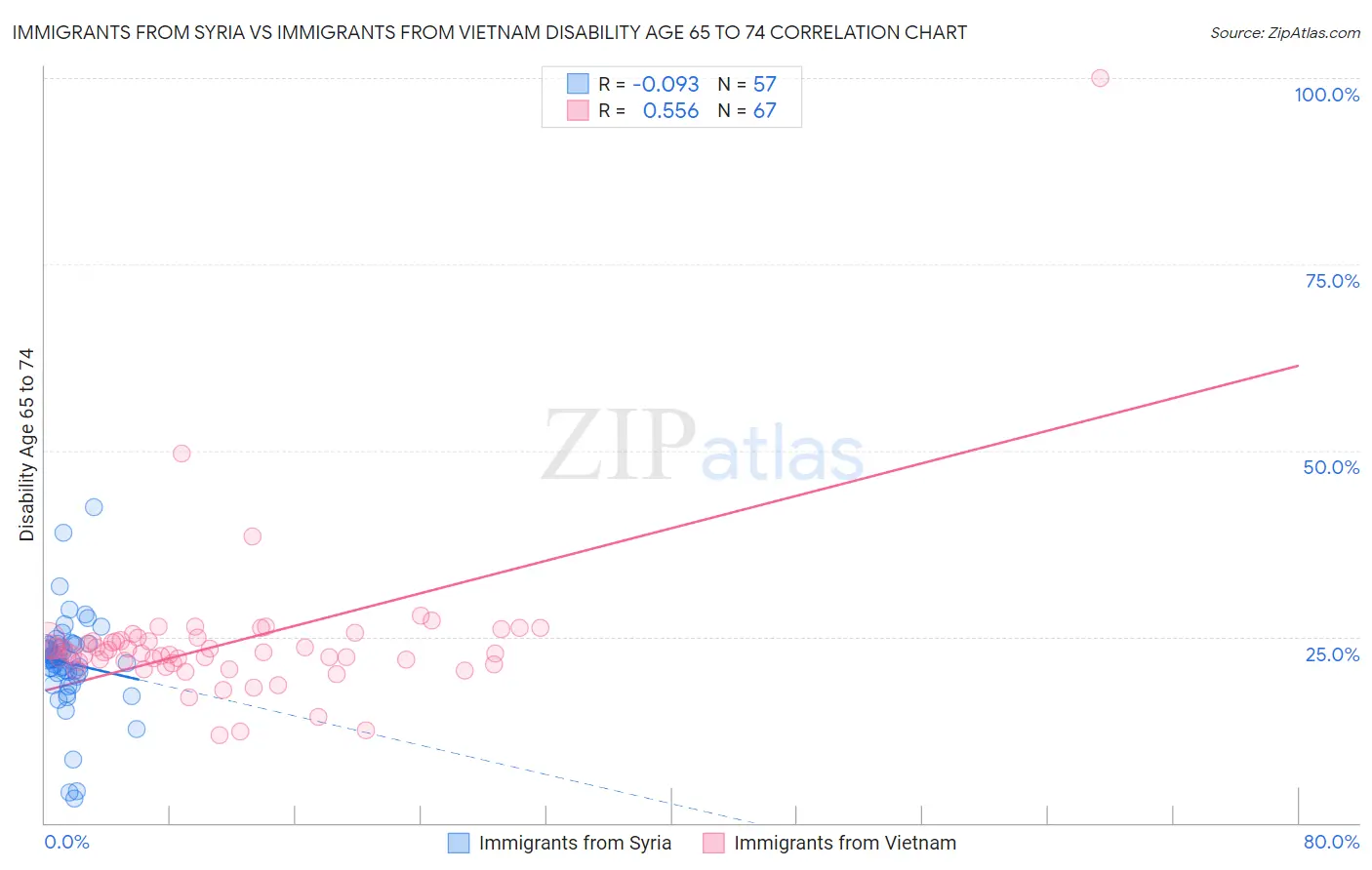 Immigrants from Syria vs Immigrants from Vietnam Disability Age 65 to 74