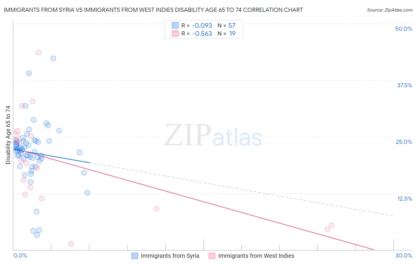 Immigrants from Syria vs Immigrants from West Indies Disability Age 65 to 74
