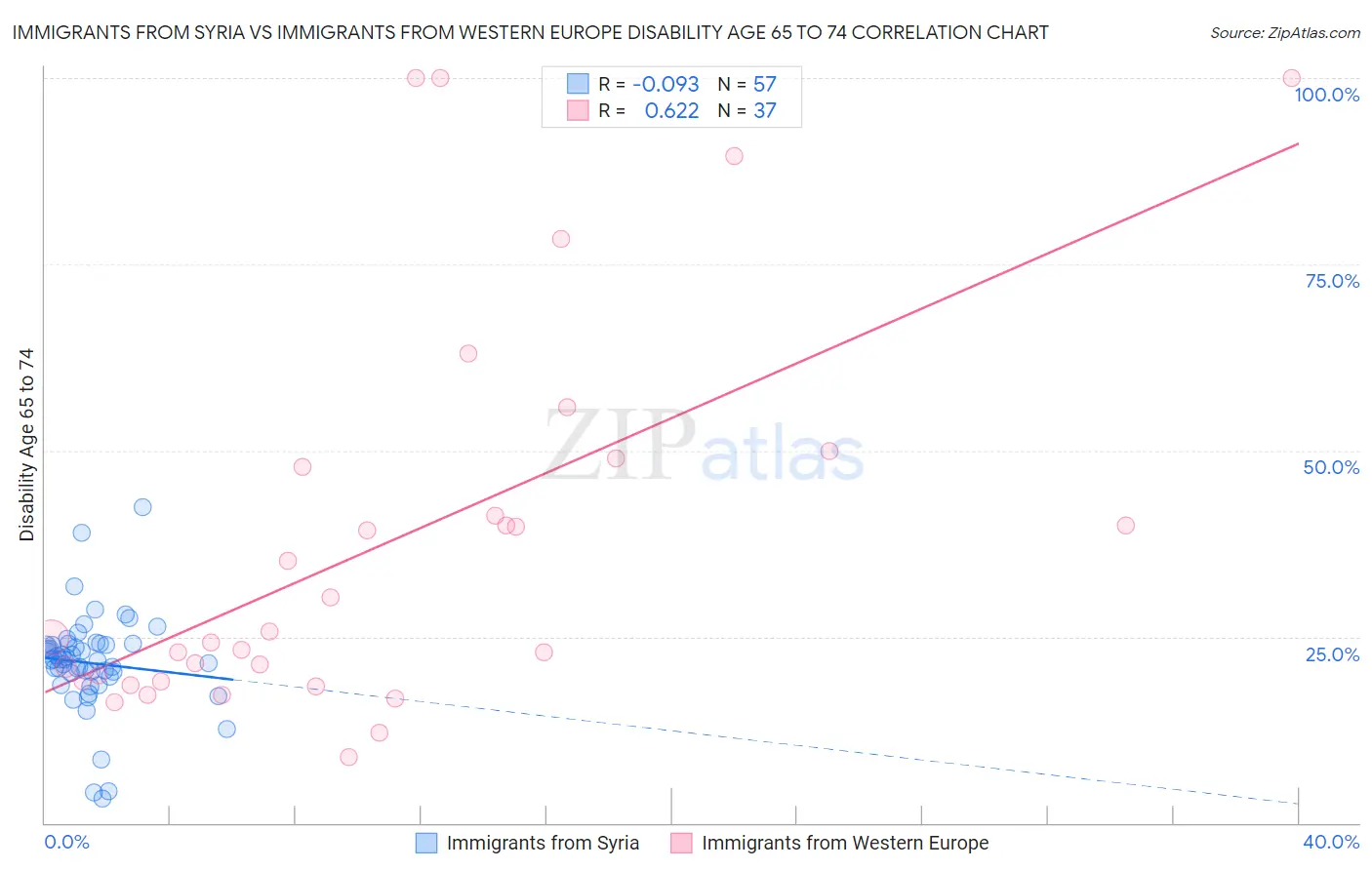 Immigrants from Syria vs Immigrants from Western Europe Disability Age 65 to 74