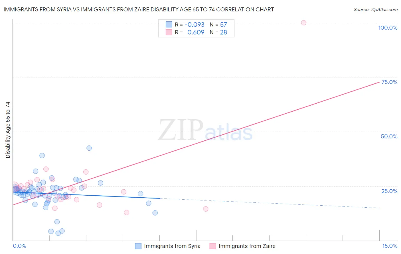 Immigrants from Syria vs Immigrants from Zaire Disability Age 65 to 74