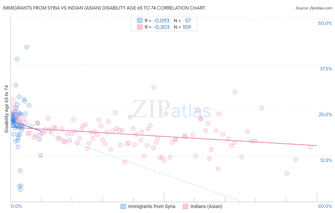 Immigrants from Syria vs Indian (Asian) Disability Age 65 to 74