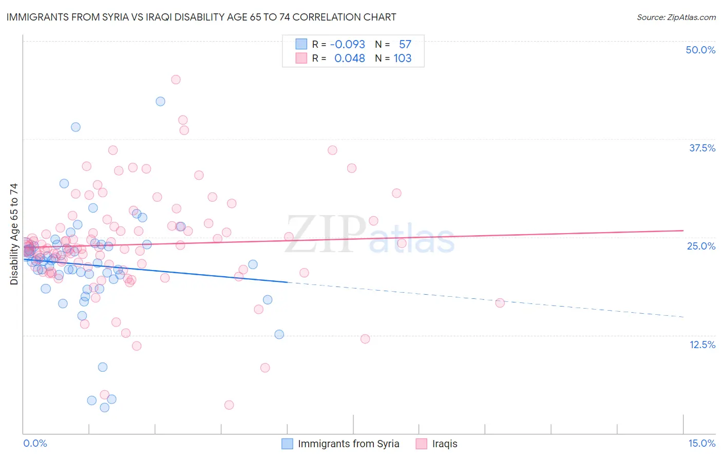 Immigrants from Syria vs Iraqi Disability Age 65 to 74