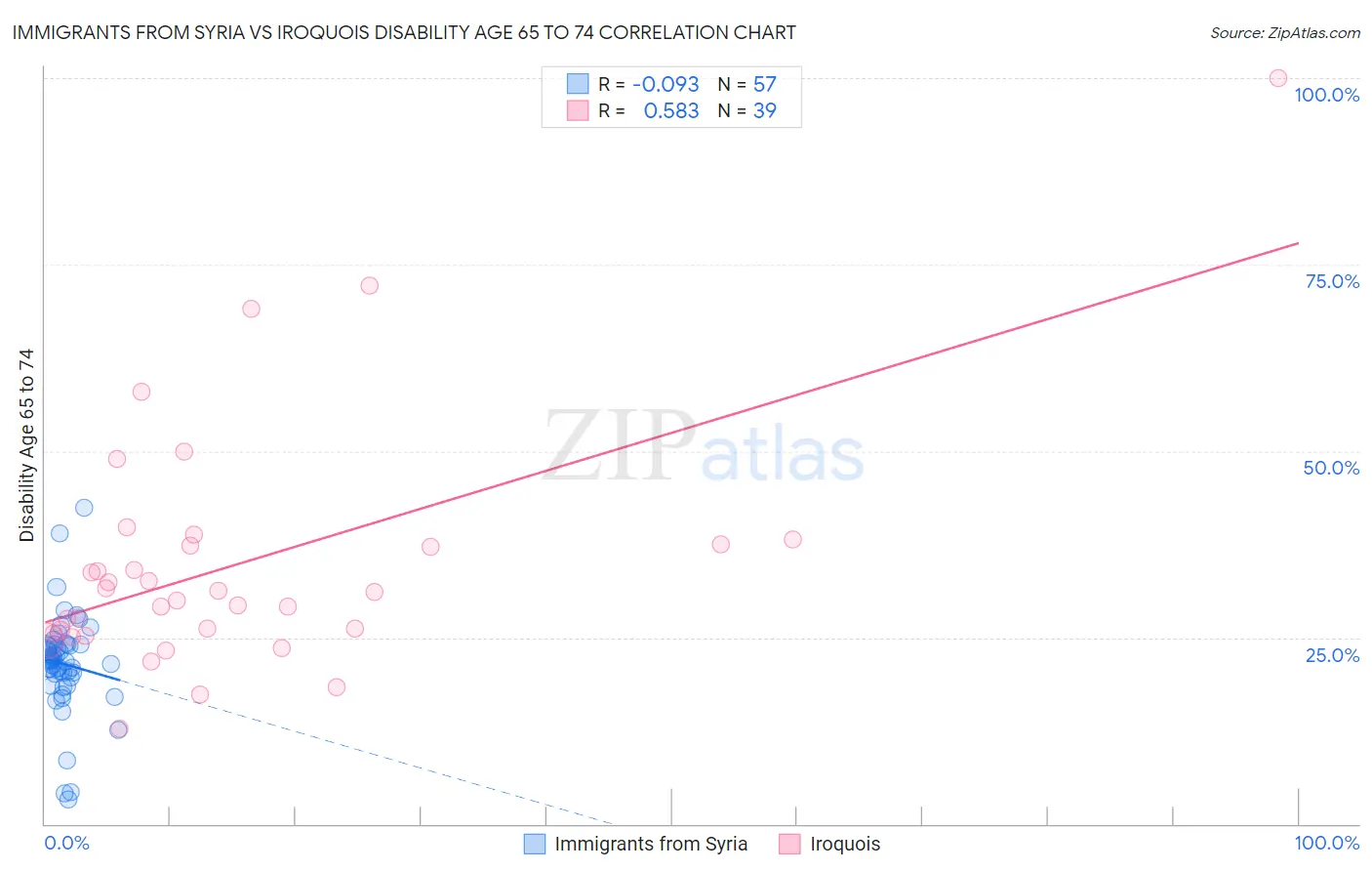 Immigrants from Syria vs Iroquois Disability Age 65 to 74