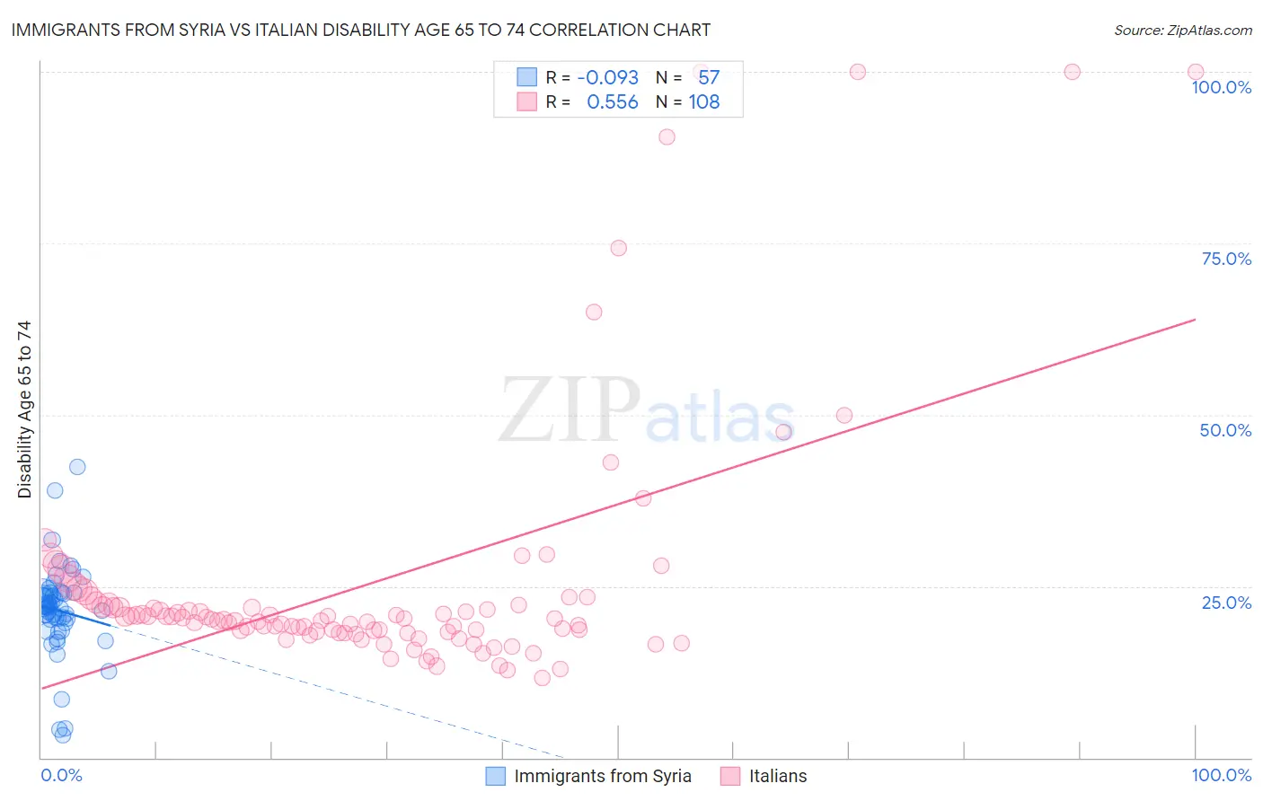 Immigrants from Syria vs Italian Disability Age 65 to 74