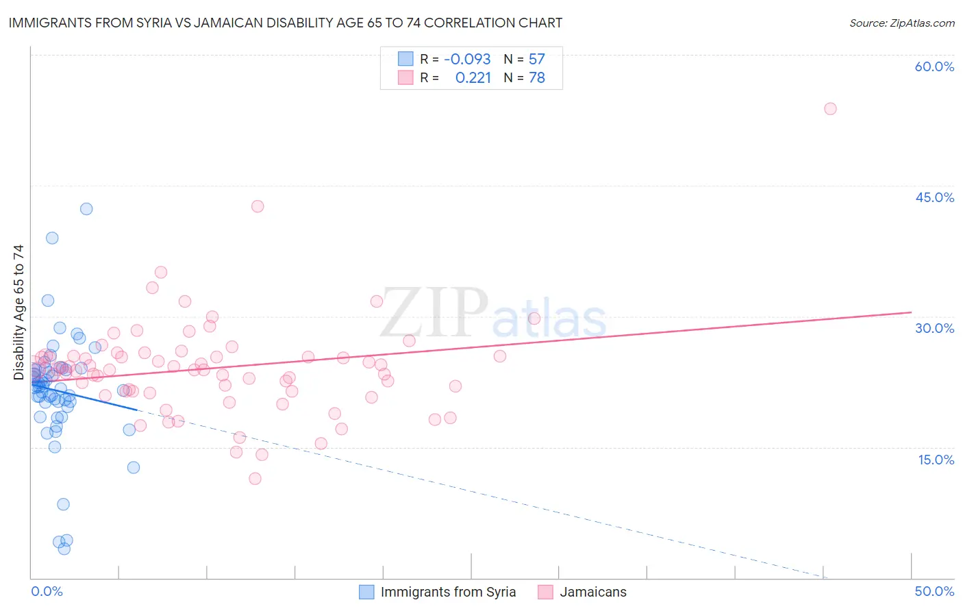 Immigrants from Syria vs Jamaican Disability Age 65 to 74