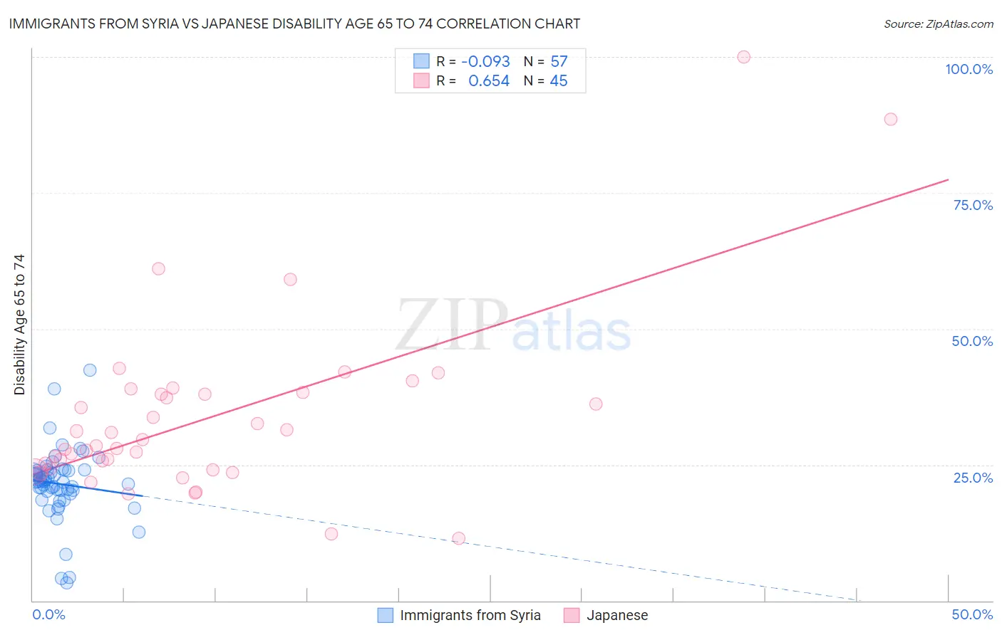 Immigrants from Syria vs Japanese Disability Age 65 to 74