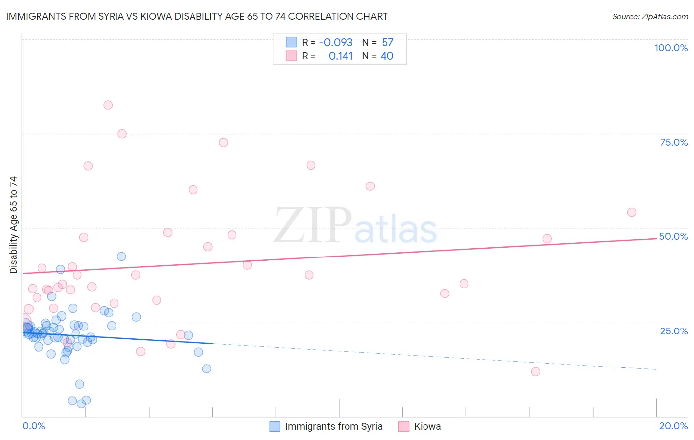 Immigrants from Syria vs Kiowa Disability Age 65 to 74